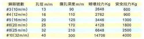 表2技術資料
